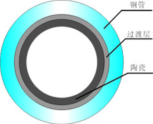 陶瓷復(fù)合鋼管說(shuō)明